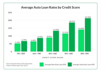 Navy Federal Credit Union Auto Loan Review (2024 Rates) (2026)
