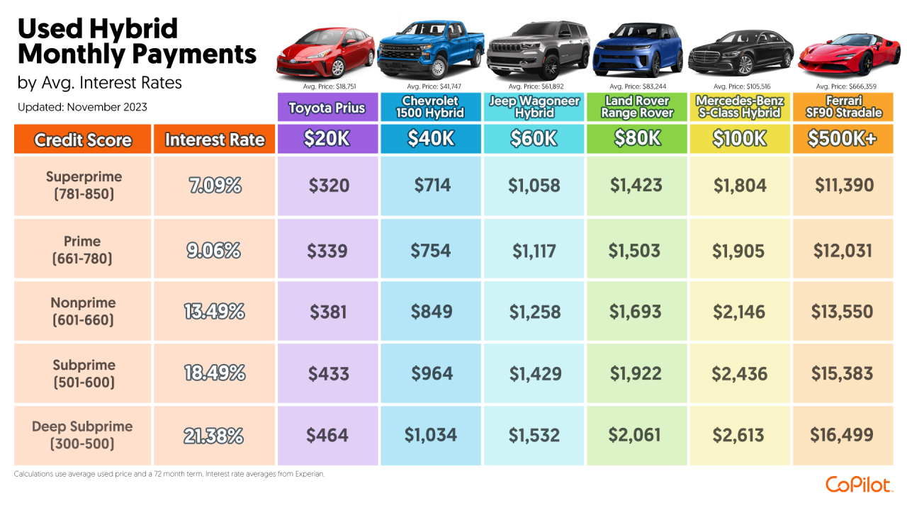 How Much Are Car Payments Usually